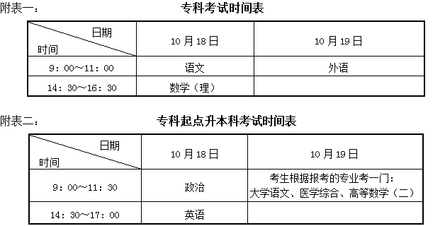 成人高考中医专业