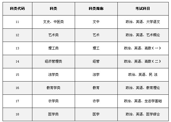 安徽成考网告诉你中医成人高考考试科目有什么