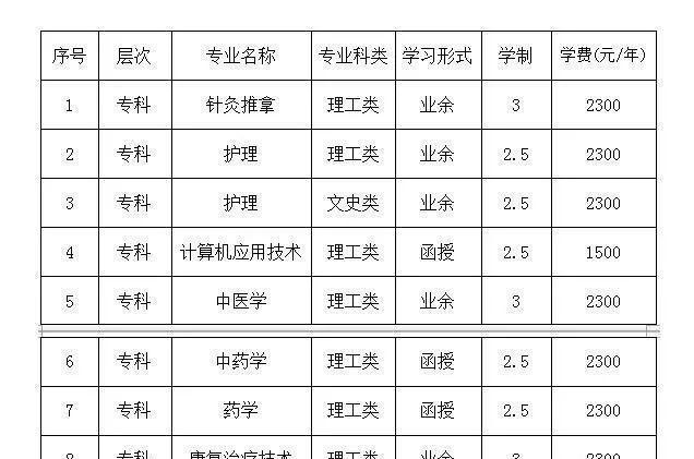 安徽成考网告诉你中医成人高考考试科目有什么