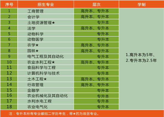 农学类成人高考考什么呢？主要的学习课程有哪些？