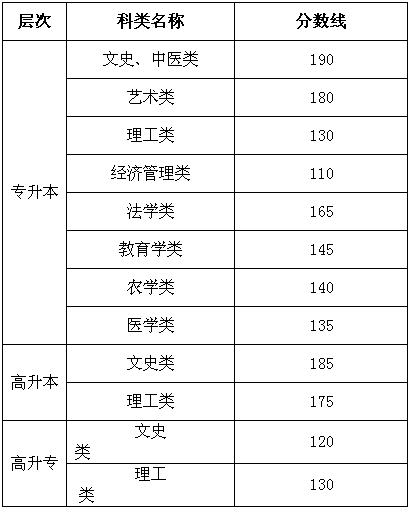 安徽成人高考分数线