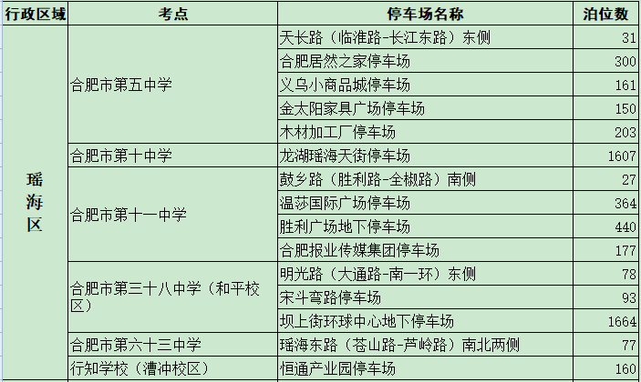 2021年合肥市高考考点周边将累计提供17067个停车泊位(图1)