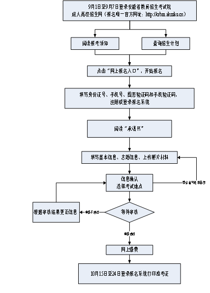 2021年安徽省成人高校招生考试网上确认须知(图1)